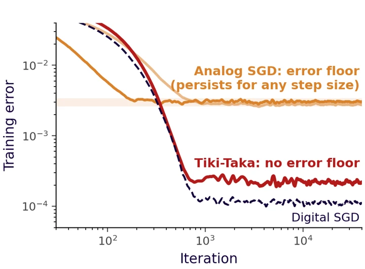 Towards Exact Gradient-based Training on Analog In-memory Computing.