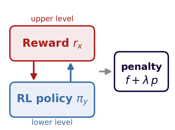 Principled Penalty-based Methods for Bilevel Reinforcement Learning and RLHF.