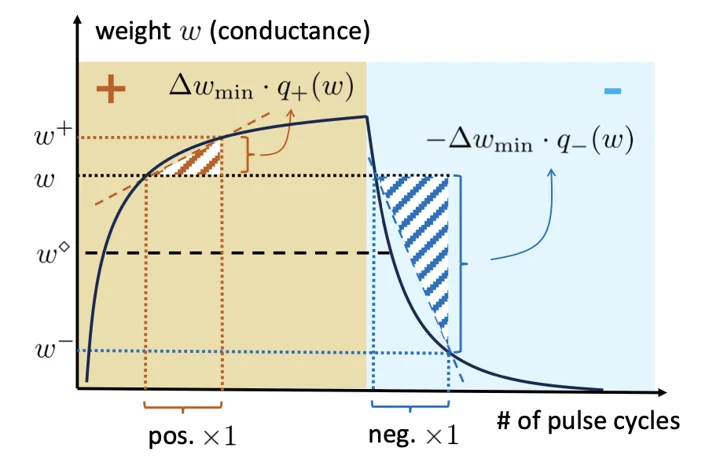 Analog In-memory Training on General Non-ideal Resistive Elements: The Impact of Response Functions.