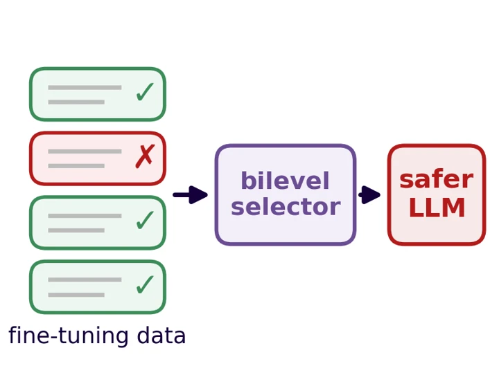 SEAL: Safety-enhanced Aligned LLM Fine-tuning via Bilevel Data Selection.