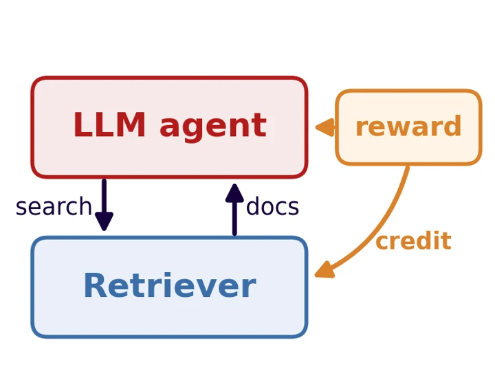 BRIDGE: Bilevel Retrieval-Credit-Aware Agentic Reinforcement Learning.