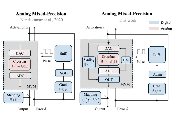 Making Analog Training Scale: Co-Designing Mapping, Optimizer, and Converters.