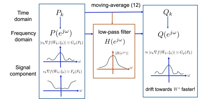 Dynamic Symmetric Point Tracking: Tackling Non-ideal Reference in Analog In-memory Training.